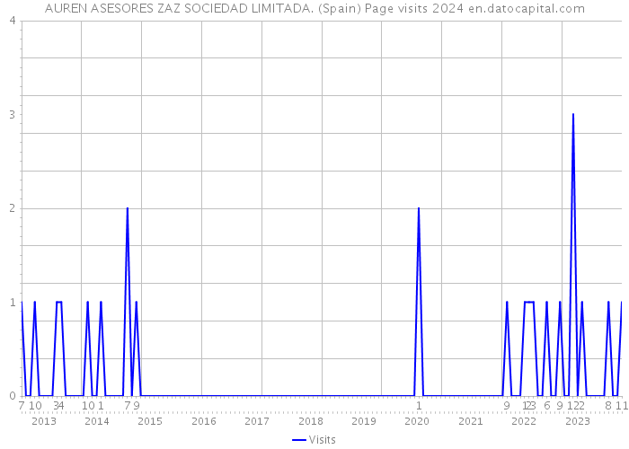 AUREN ASESORES ZAZ SOCIEDAD LIMITADA. (Spain) Page visits 2024 