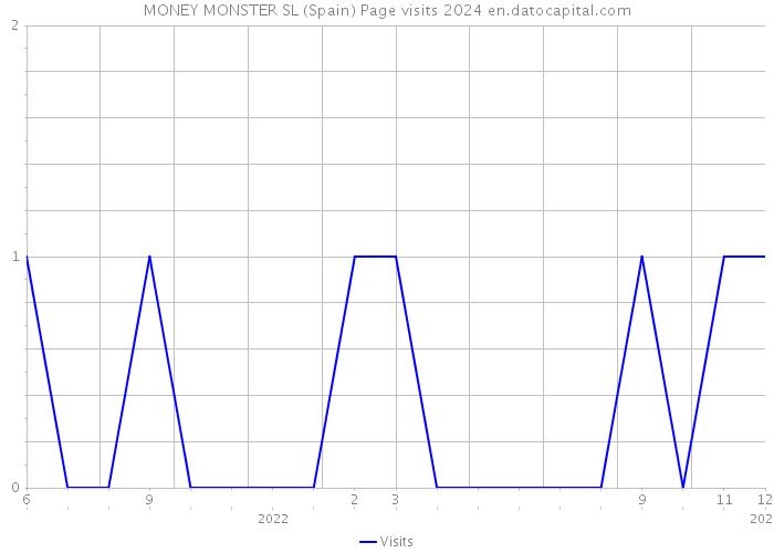 MONEY MONSTER SL (Spain) Page visits 2024 