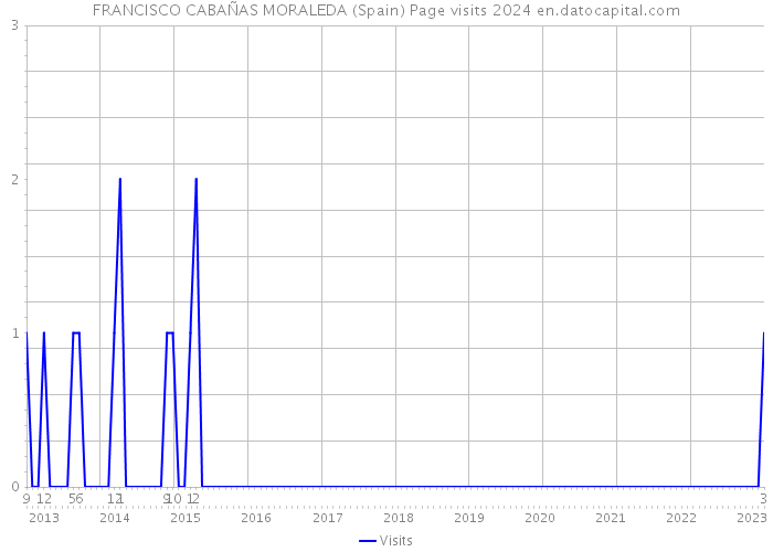 FRANCISCO CABAÑAS MORALEDA (Spain) Page visits 2024 