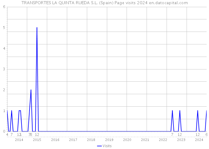 TRANSPORTES LA QUINTA RUEDA S.L. (Spain) Page visits 2024 