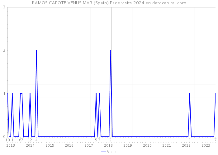 RAMOS CAPOTE VENUS MAR (Spain) Page visits 2024 