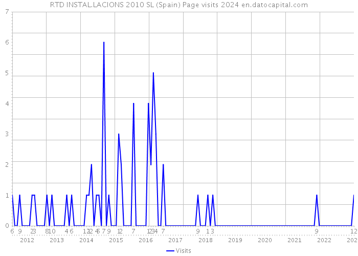 RTD INSTAL.LACIONS 2010 SL (Spain) Page visits 2024 
