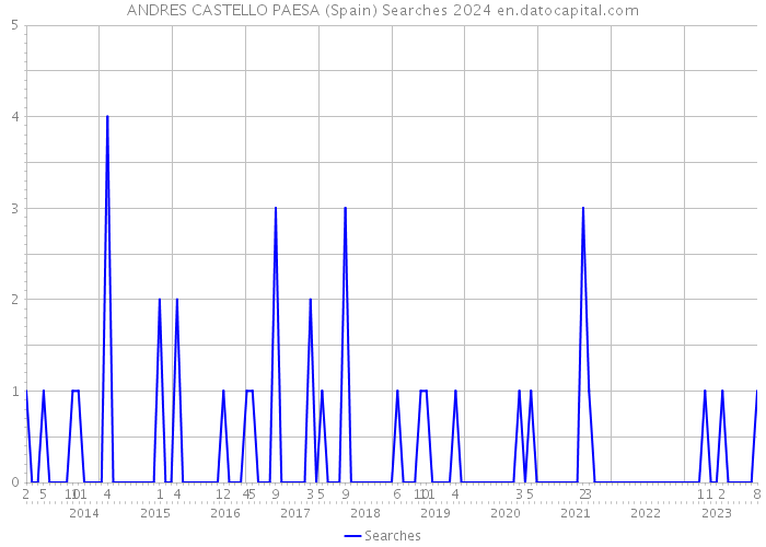 ANDRES CASTELLO PAESA (Spain) Searches 2024 
