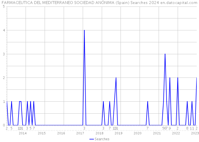 FARMACEUTICA DEL MEDITERRANEO SOCIEDAD ANÓNIMA (Spain) Searches 2024 