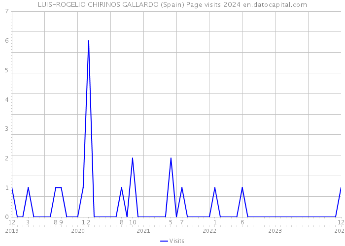 LUIS-ROGELIO CHIRINOS GALLARDO (Spain) Page visits 2024 