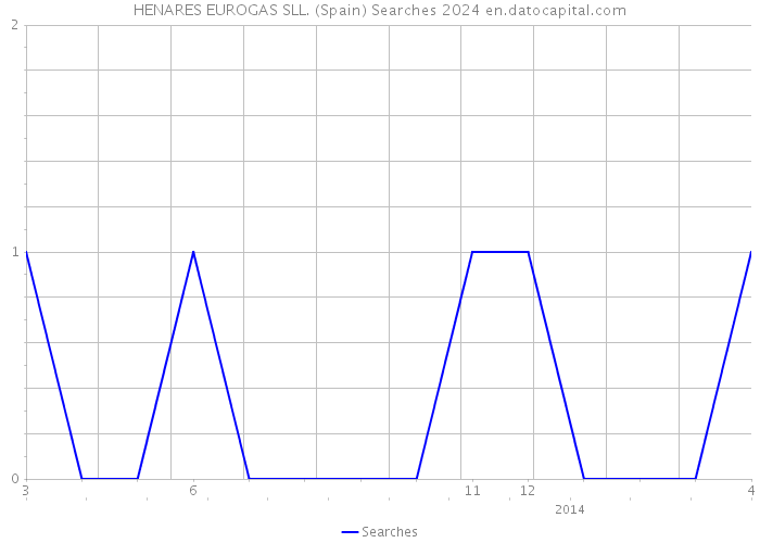 HENARES EUROGAS SLL. (Spain) Searches 2024 