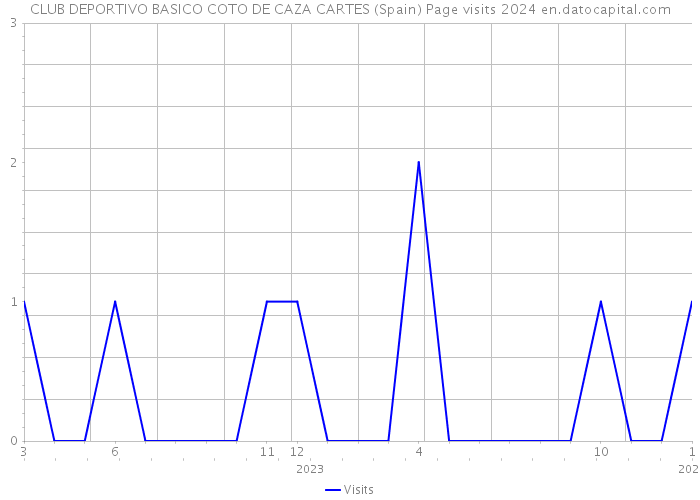 CLUB DEPORTIVO BASICO COTO DE CAZA CARTES (Spain) Page visits 2024 