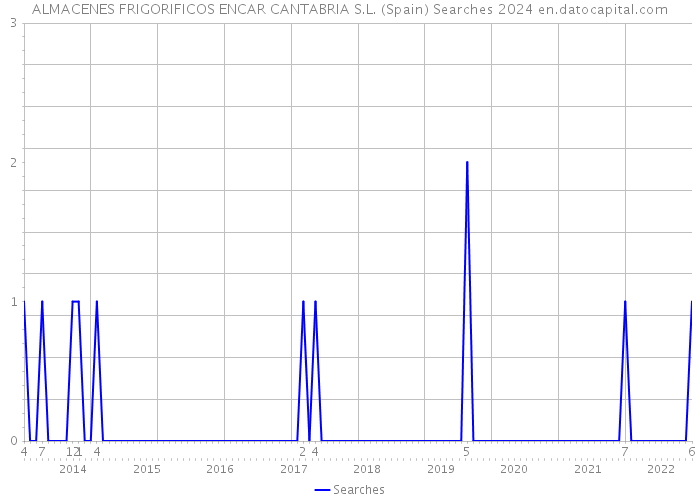 ALMACENES FRIGORIFICOS ENCAR CANTABRIA S.L. (Spain) Searches 2024 