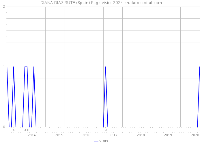 DIANA DIAZ RUTE (Spain) Page visits 2024 