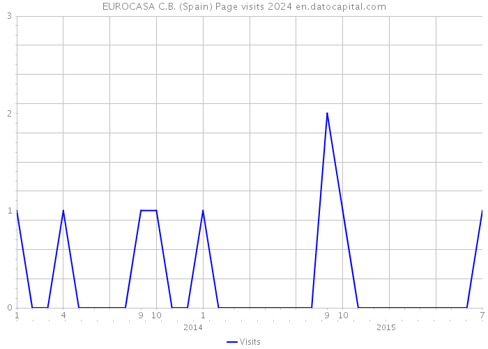 EUROCASA C.B. (Spain) Page visits 2024 