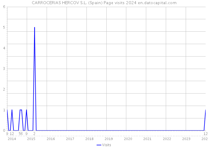CARROCERIAS HERCOV S.L. (Spain) Page visits 2024 