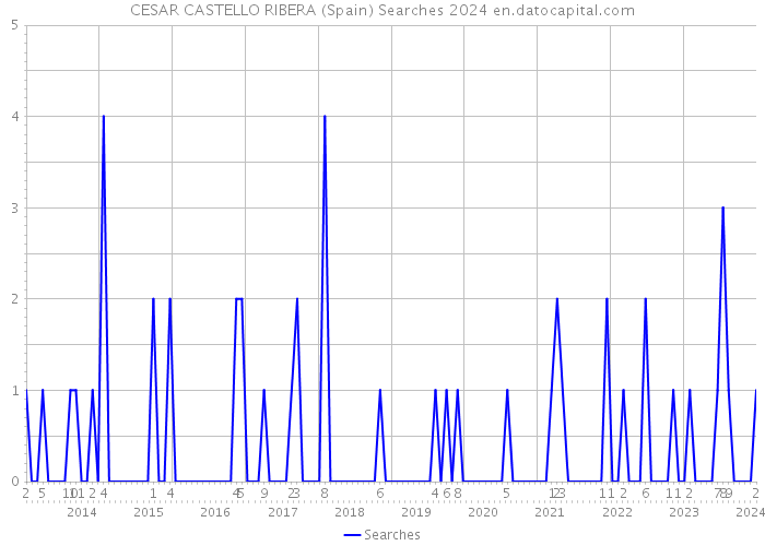 CESAR CASTELLO RIBERA (Spain) Searches 2024 
