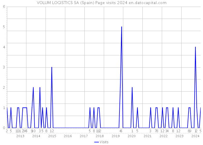 VOLUM LOGISTICS SA (Spain) Page visits 2024 