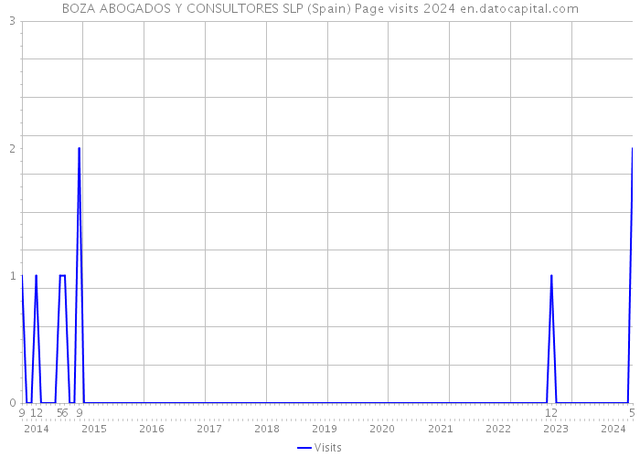 BOZA ABOGADOS Y CONSULTORES SLP (Spain) Page visits 2024 