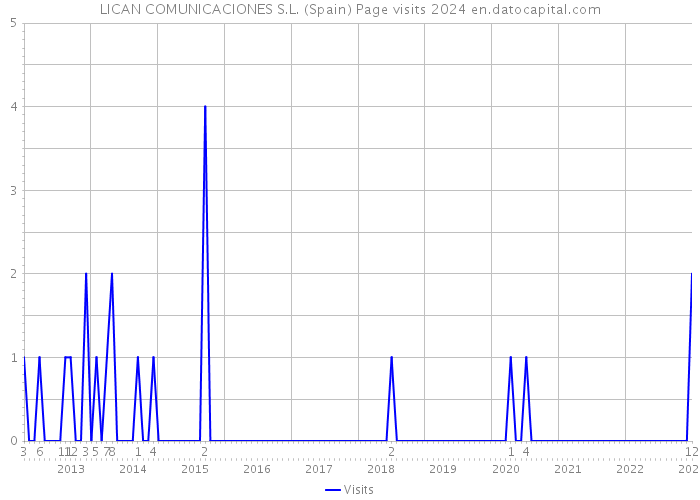 LICAN COMUNICACIONES S.L. (Spain) Page visits 2024 