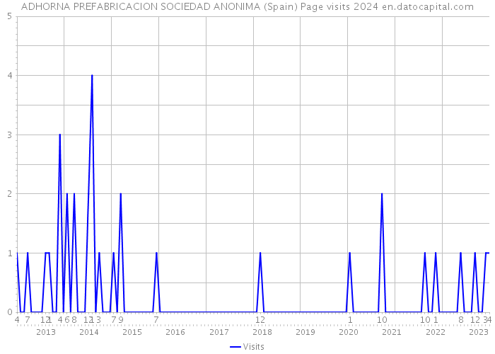 ADHORNA PREFABRICACION SOCIEDAD ANONIMA (Spain) Page visits 2024 