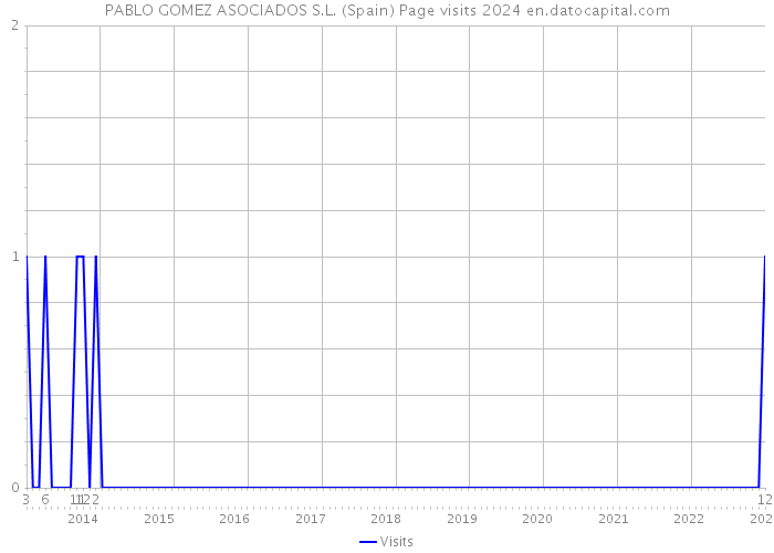 PABLO GOMEZ ASOCIADOS S.L. (Spain) Page visits 2024 