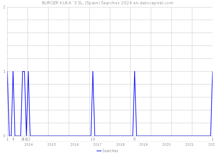 BURGER KUKA`S SL. (Spain) Searches 2024 