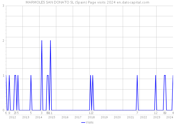 MARMOLES SAN DONATO SL (Spain) Page visits 2024 