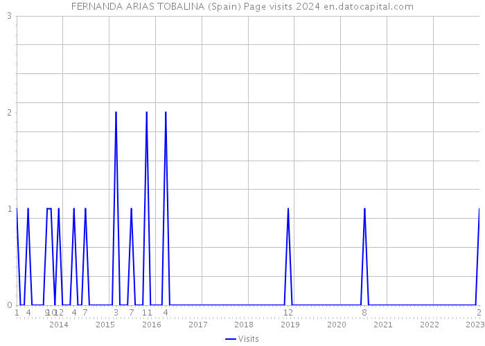 FERNANDA ARIAS TOBALINA (Spain) Page visits 2024 
