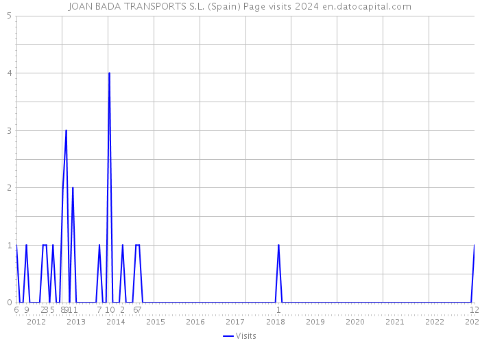 JOAN BADA TRANSPORTS S.L. (Spain) Page visits 2024 