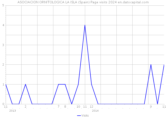 ASOCIACION ORNITOLOGICA LA ISLA (Spain) Page visits 2024 