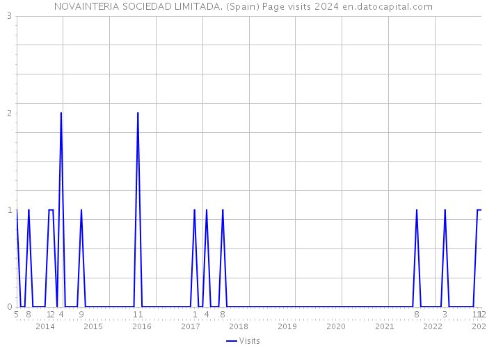 NOVAINTERIA SOCIEDAD LIMITADA. (Spain) Page visits 2024 