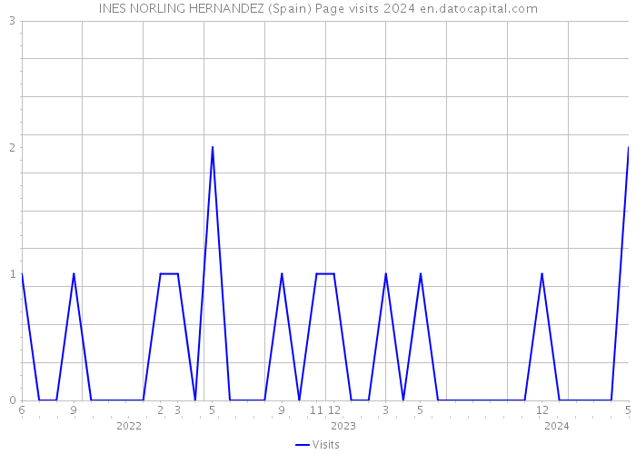 INES NORLING HERNANDEZ (Spain) Page visits 2024 
