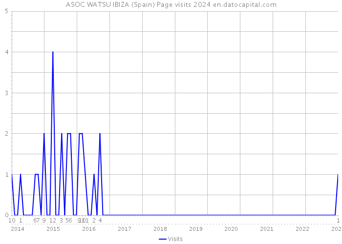 ASOC WATSU IBIZA (Spain) Page visits 2024 