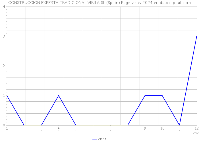 CONSTRUCCION EXPERTA TRADICIONAL VIRILA SL (Spain) Page visits 2024 