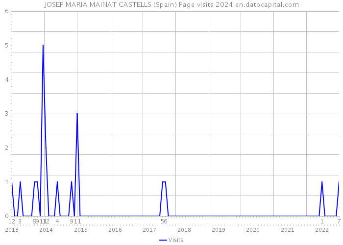JOSEP MARIA MAINAT CASTELLS (Spain) Page visits 2024 