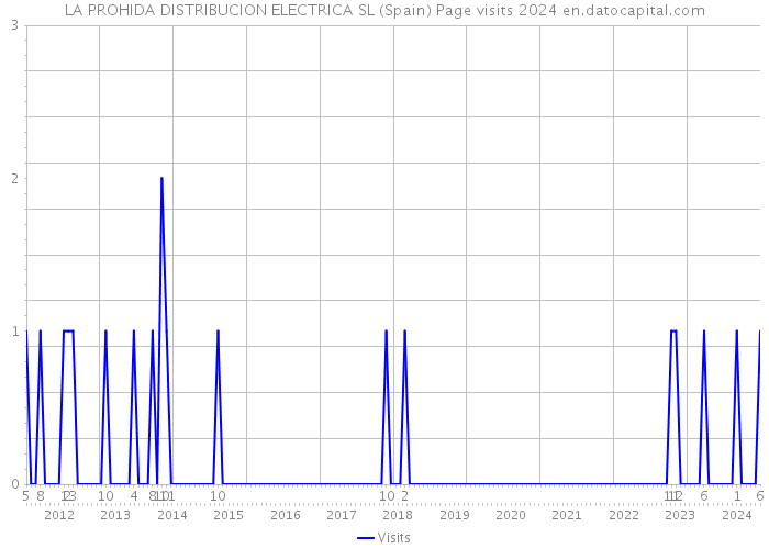 LA PROHIDA DISTRIBUCION ELECTRICA SL (Spain) Page visits 2024 