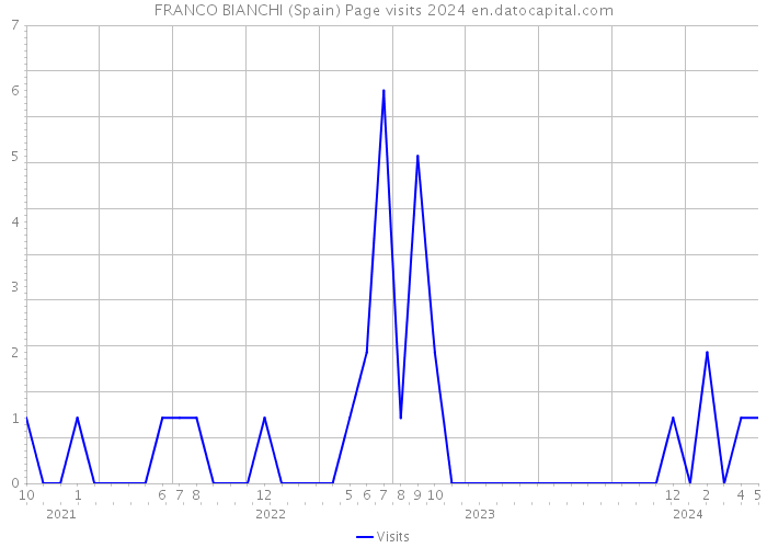 FRANCO BIANCHI (Spain) Page visits 2024 