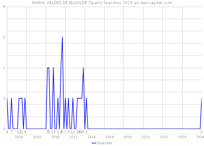 MARIA VALDES DE ELIZALDE (Spain) Searches 2024 