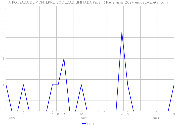 A POUSADA DE MONTERREI SOCIEDAD LIMITADA (Spain) Page visits 2024 