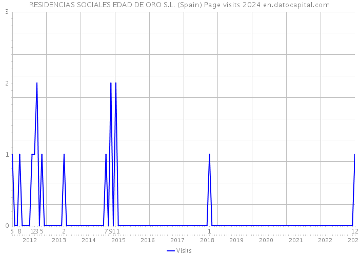 RESIDENCIAS SOCIALES EDAD DE ORO S.L. (Spain) Page visits 2024 