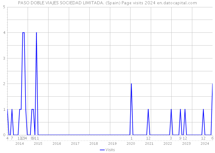 PASO DOBLE VIAJES SOCIEDAD LIMITADA. (Spain) Page visits 2024 