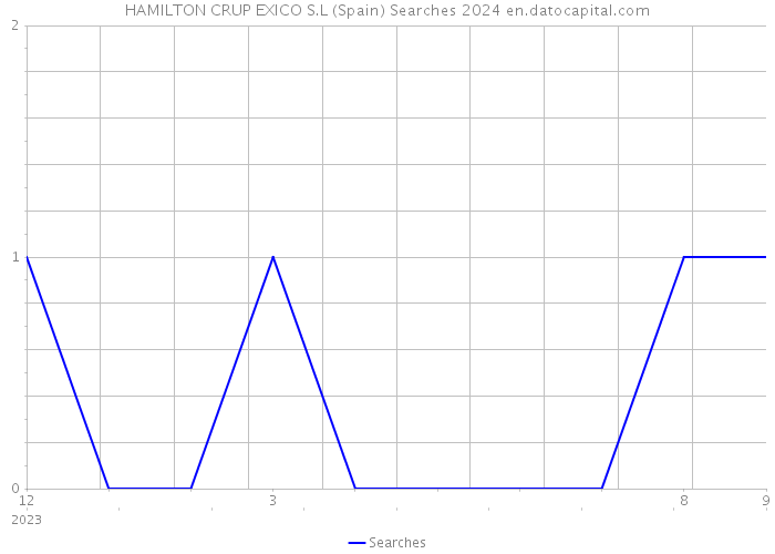 HAMILTON CRUP EXICO S.L (Spain) Searches 2024 