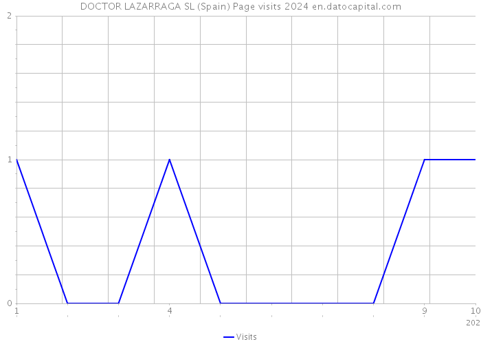 DOCTOR LAZARRAGA SL (Spain) Page visits 2024 