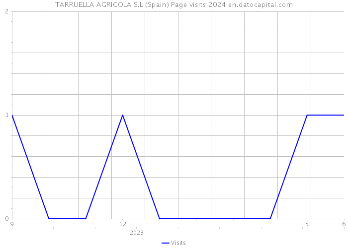 TARRUELLA AGRICOLA S.L (Spain) Page visits 2024 