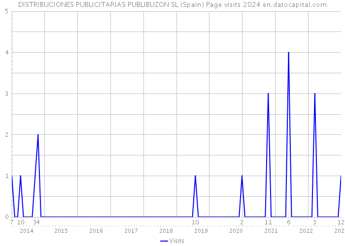 DISTRIBUCIONES PUBLICITARIAS PUBLIBUZON SL (Spain) Page visits 2024 