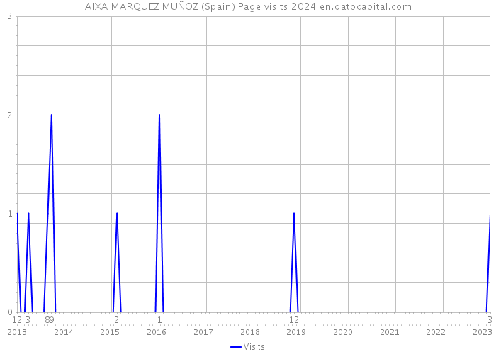 AIXA MARQUEZ MUÑOZ (Spain) Page visits 2024 