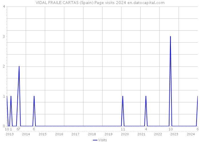 VIDAL FRAILE CARTAS (Spain) Page visits 2024 
