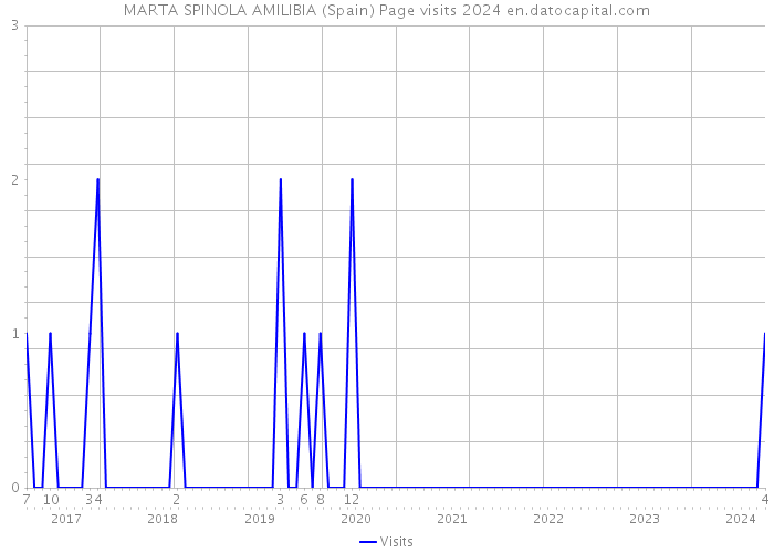 MARTA SPINOLA AMILIBIA (Spain) Page visits 2024 