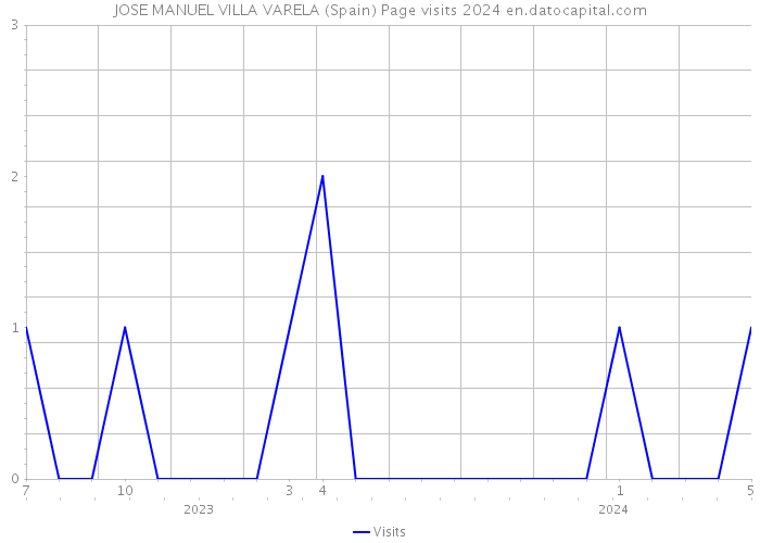 JOSE MANUEL VILLA VARELA (Spain) Page visits 2024 