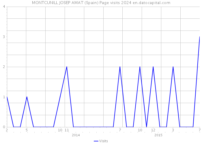 MONTCUNILL JOSEP AMAT (Spain) Page visits 2024 