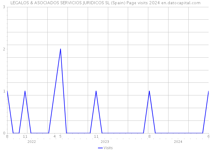 LEGALOS & ASOCIADOS SERVICIOS JURIDICOS SL (Spain) Page visits 2024 