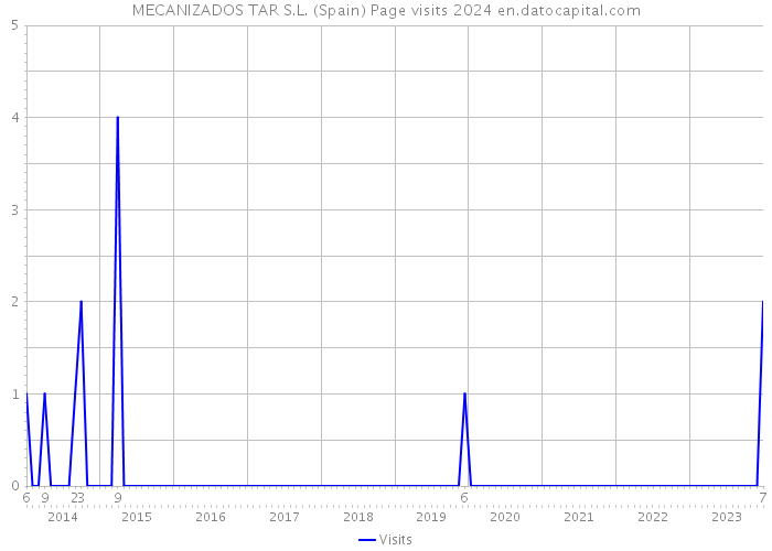 MECANIZADOS TAR S.L. (Spain) Page visits 2024 