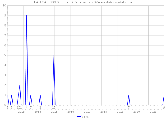 FANICA 3000 SL (Spain) Page visits 2024 