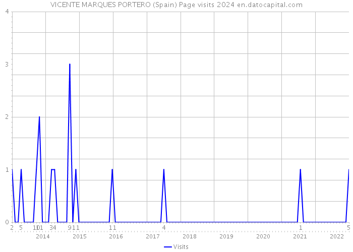 VICENTE MARQUES PORTERO (Spain) Page visits 2024 